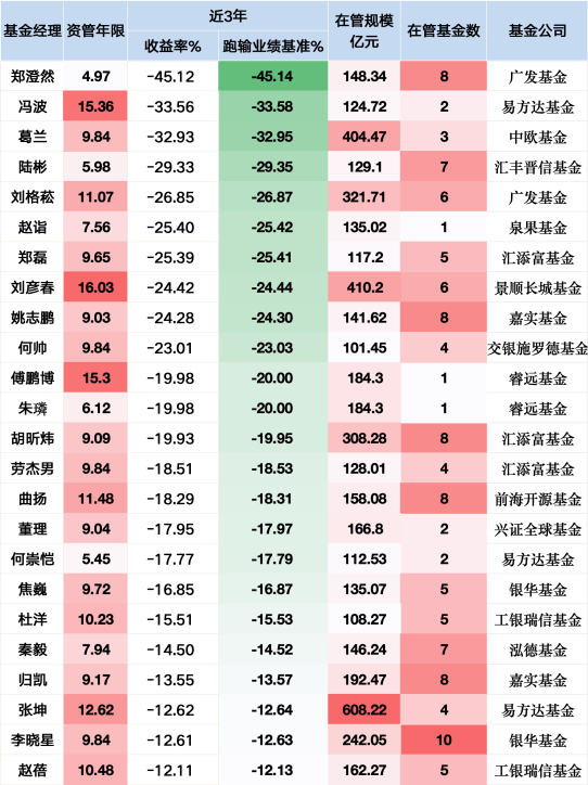 信康优配 降薪预警！广发百亿基金经理郑澄然近三年收益率跌45%，新规倒逼公募行业“重业绩轻规模”
