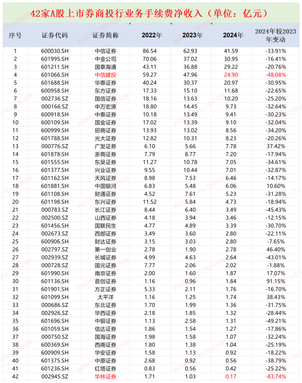嘉汇优配交易 方正证券投行分部利润巨亏近6亿元排名垫底 股权承销项目“颗粒无收”保荐撤否率高达100%|券商年报