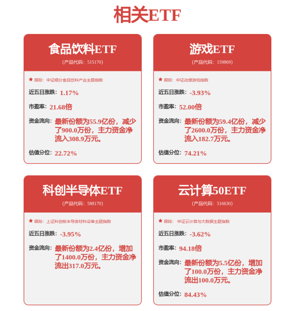 五五策略 A股午评：沪指跌0.09% 超2900股上涨！海运、并购重组概念逆市上涨