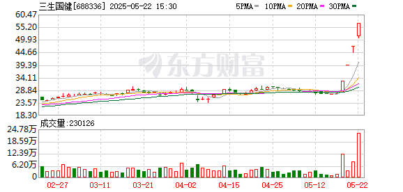 口袋超盘 三生国健：6月5日将召开2025年第二次临时股东大会