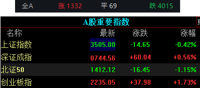 鼎冠策略资 收盘｜创业板指涨1.73%，ERP概念、F5G概念大涨