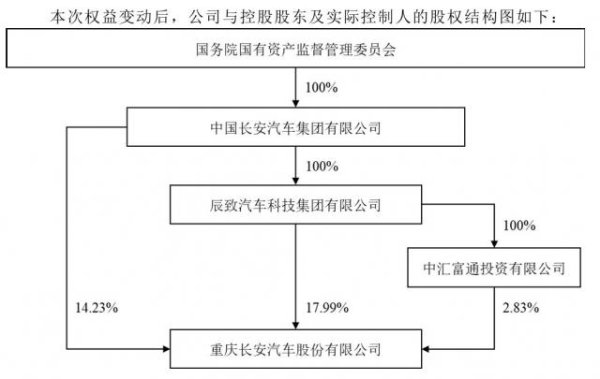 红股网 第三家央企汽车集团成立，位列73名！中国长安汽车集团公布核心管理层名单，A股上市公司长安汽车已“易主”