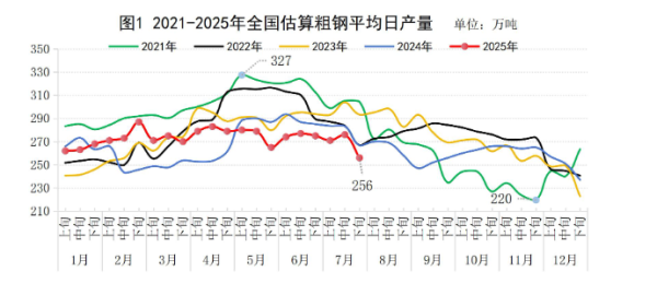 领牛策略 中钢协：7月下旬重点统计钢铁企业粗钢平均日产198.2万吨 环比下降7.4%