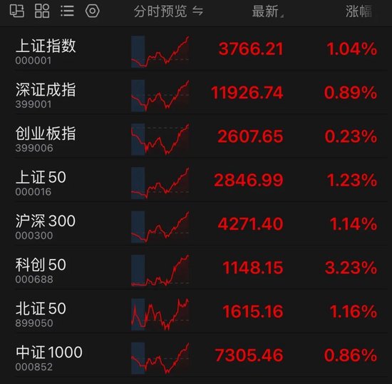 达人配资 A股，午后强势拉升！超百亿主力资金，狂买两大板块！