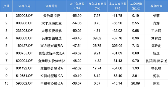星合证券 民生加银精选：十年亏损48%，成立15年换12将！年内暴涨39% 二季度大幅加仓恒瑞医药