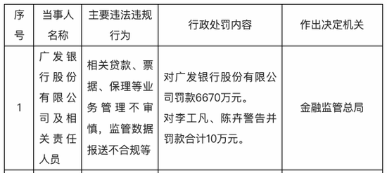 51我要配资 广发银行陷内控困局：营收、利润双降 年内已领8200万巨额罚单